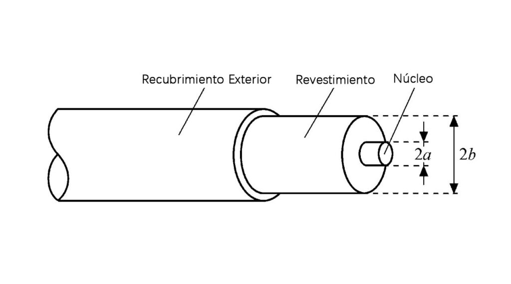 Estructura de fibra óptica